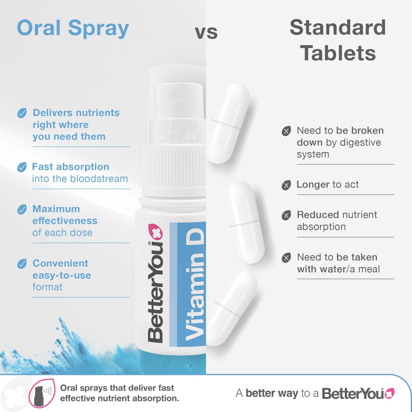 D1000 Daily Vitamin D Oral Spray - 15 ml.